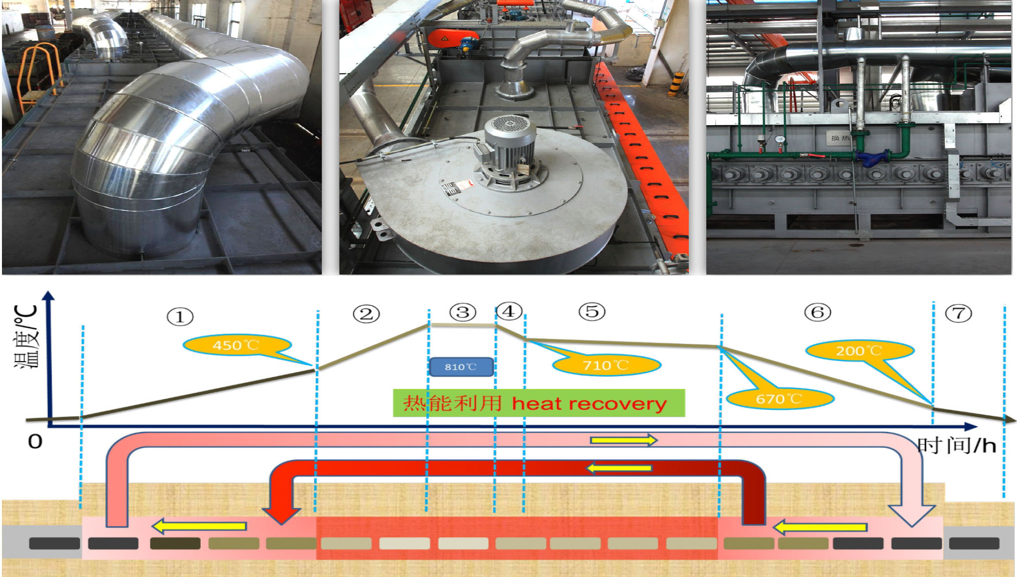 图片上写一个标题为:heat recovery system(patent technology) 图片上写一个标题为: ระบบกู้คืนความร้อน (เทคโนโลยีสิทธิบัตร)