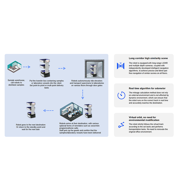 การออกแบบที่กำหนดเองหลายชั้นการทำแผนที่ลิฟต์บูรณาการหุ่นยนต์ระบบอัจฉริยะ 