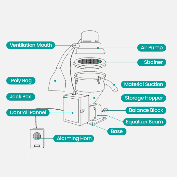เครื่องโหลดถังสุญญากาศอัตโนมัติสำหรับเม็ดพลาสติก